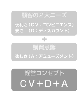 CV+D+A