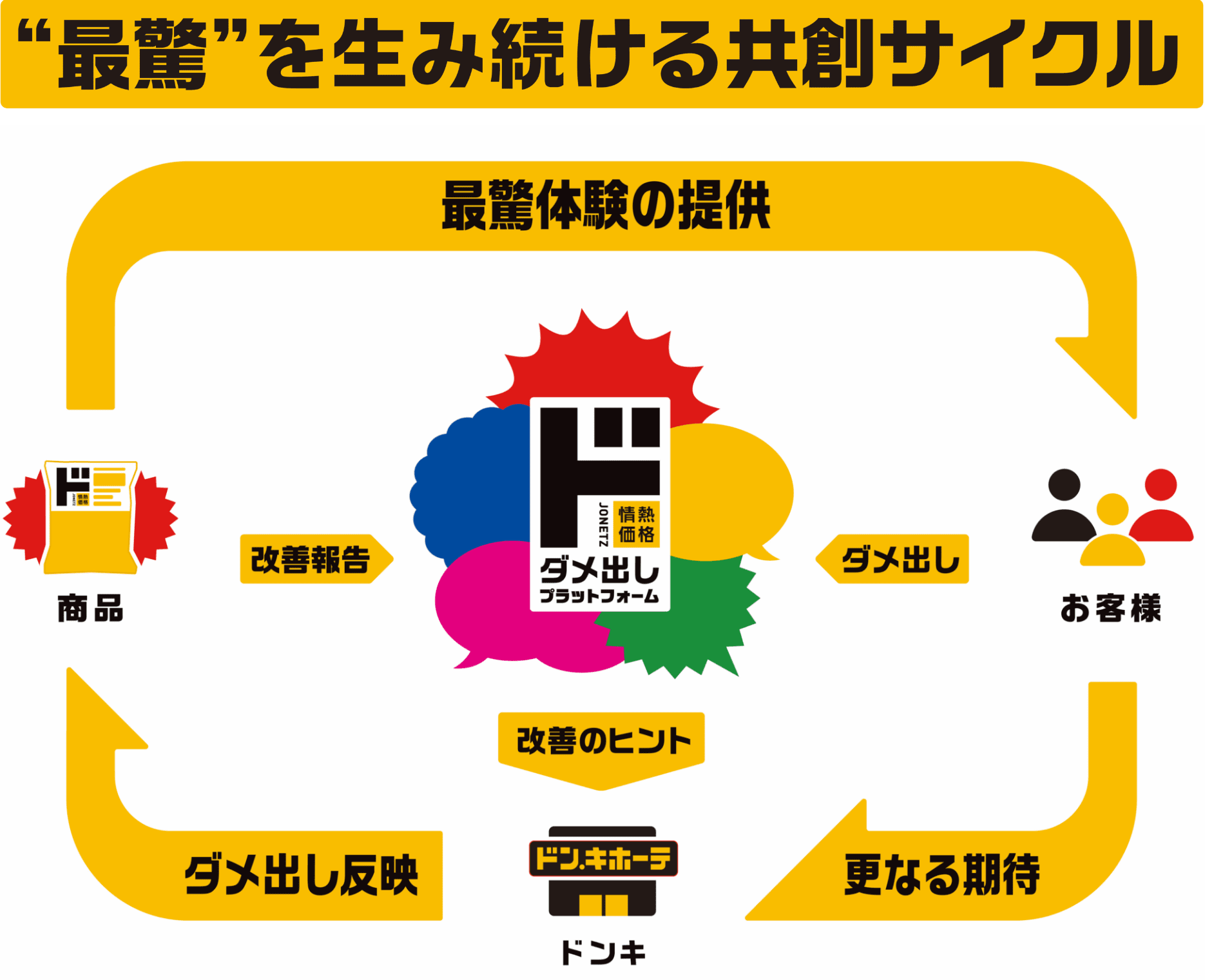 “最驚”を生み続ける共創サイクル 「お客様→ダメ出し」「商品→改善報告」→改善のヒント→ドンキ→ダメ出し反映→最驚体験の提供→更なる期待