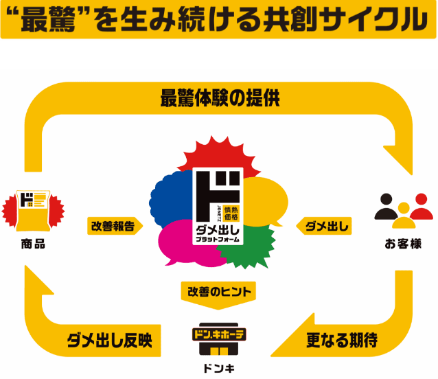 “最驚”を生み続ける共創サイクル 「お客様→ダメ出し」「商品→改善報告」→改善のヒント→ドンキ→ダメ出し反映→最驚体験の提供→更なる期待