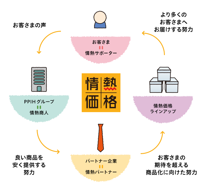 プライベートブランド Pb 情熱価格のご紹介 驚安の殿堂 ドン キホーテ