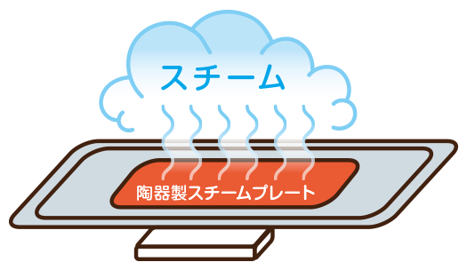 秘密はこの陶器製スチームプレート！！