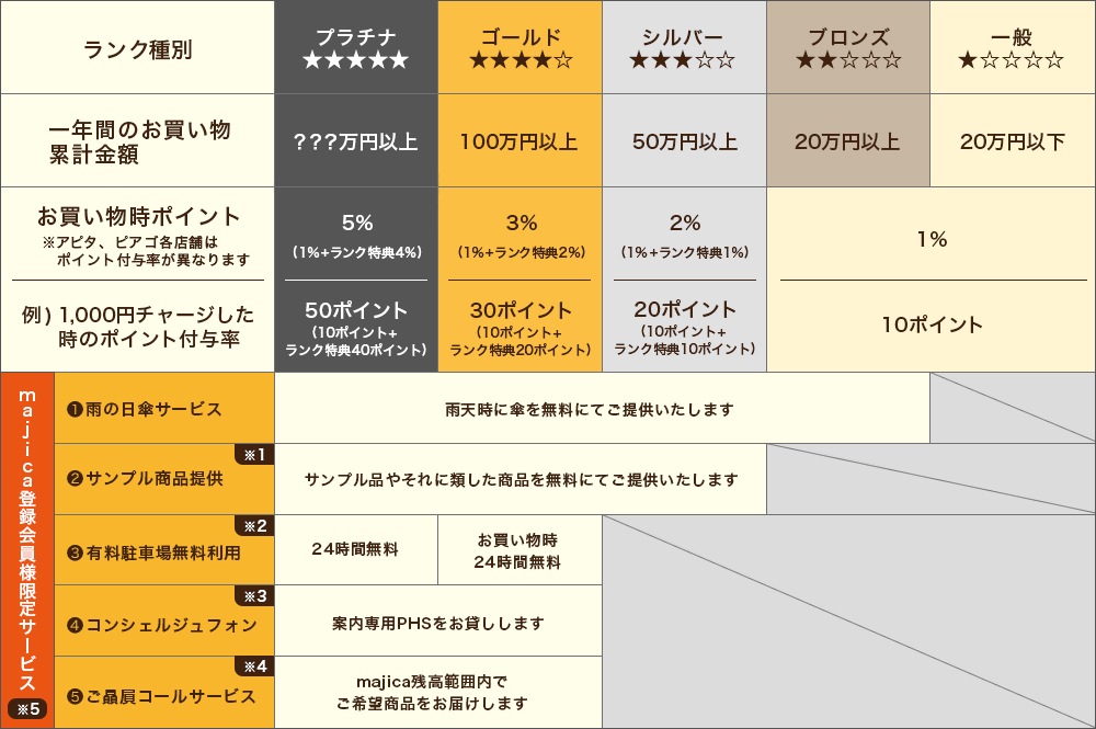 ポイント 使い方 マジカ