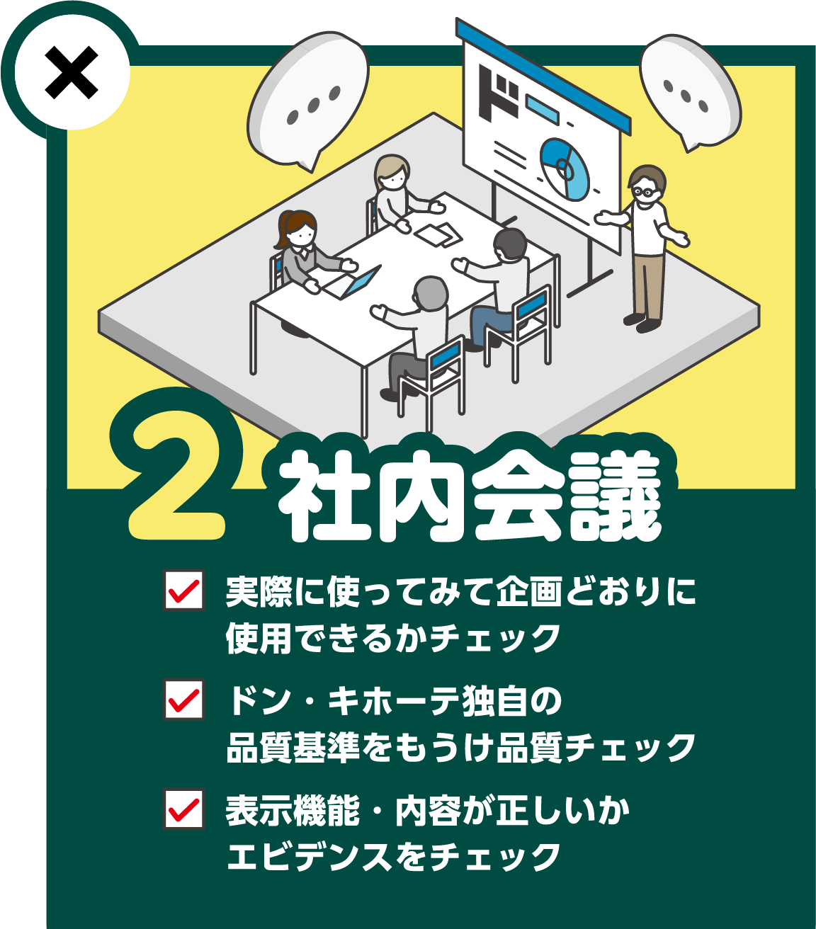 2.社内会議 ✔実際に使ってみて企画どおりに使用できるかチェック ✔ドン・キホーテ独自の品質基準をもうけ品質チェック ✔表示機能・内容が正しいかエビデンスをチェック