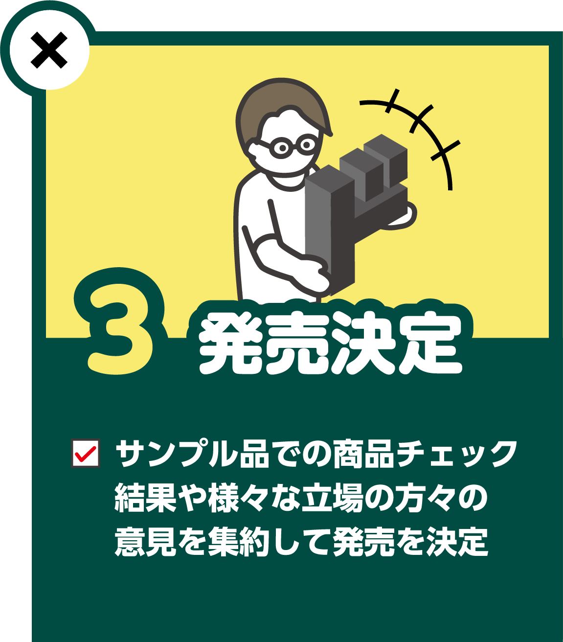 3.発売決定 ✔サンプル品での商品チェック 結果や様々な立場の方々の意見を集約して発売を決定