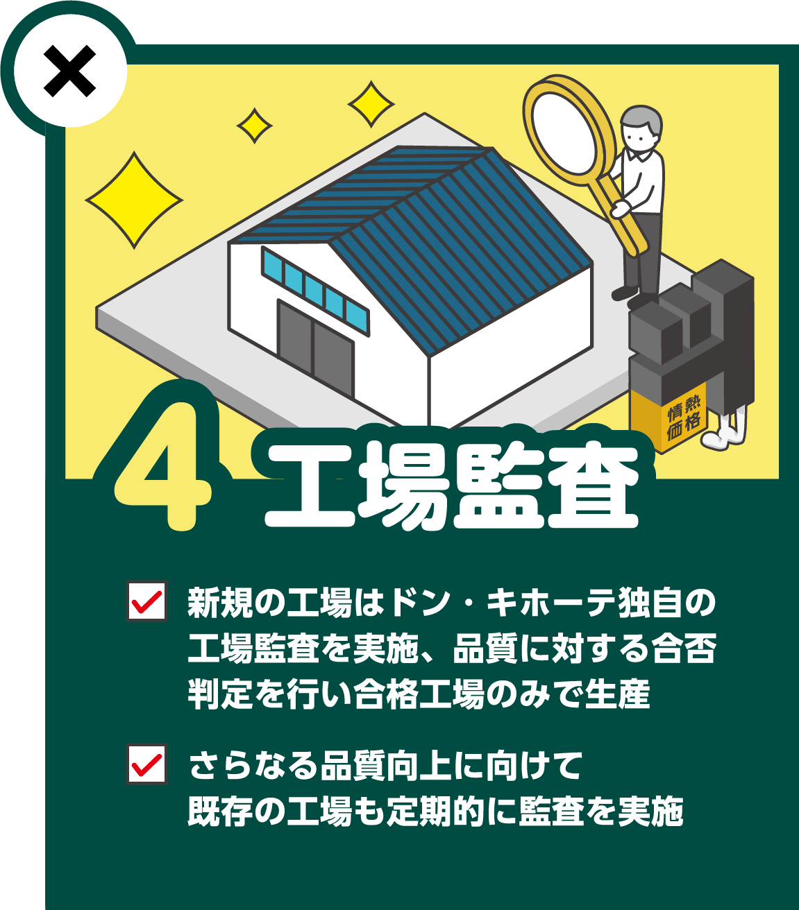 4.工場監査 ✔新規の工場はドン・キホーテ独自の工場監査を実施、品質に対する合否判定を行い合格工場のみで精算 ✔さらなる品質向上に向けて既存の工場も定期的に監査を実施