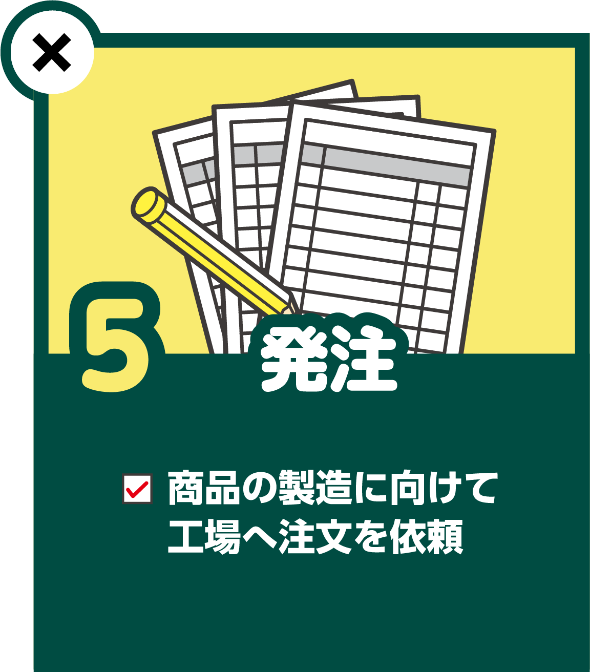 5.発注 ✔商品製造に向けて工場へ注文を依頼