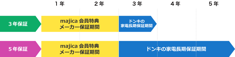 通常長期保証プラン